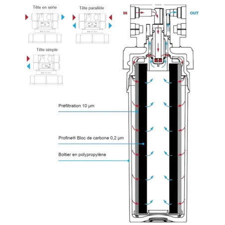 Filtre à eau Profine PLATINIUM Small - Filtre pour le traitement des polluants éternels (Pfas) et métaux lourds
