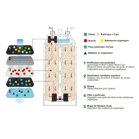 Filtre à eau Profine ARSENIC Big 4.5 - Filtration de l'Arsenic et Impuretés supérieures à 0.5 microns