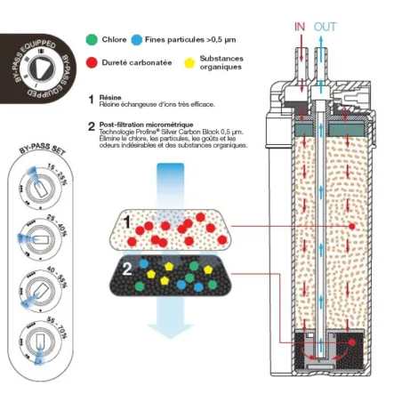 Filtre à eau Profine VENDING BROWN Large - Cartouche de Filtre Anti Calcaire - Réduction de la Dureté + 0.5 microns