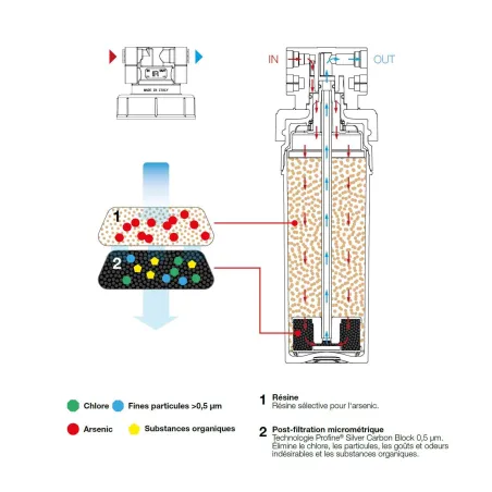Système de Filtre à Eau Potable Arsenic Profine Medium Filtration