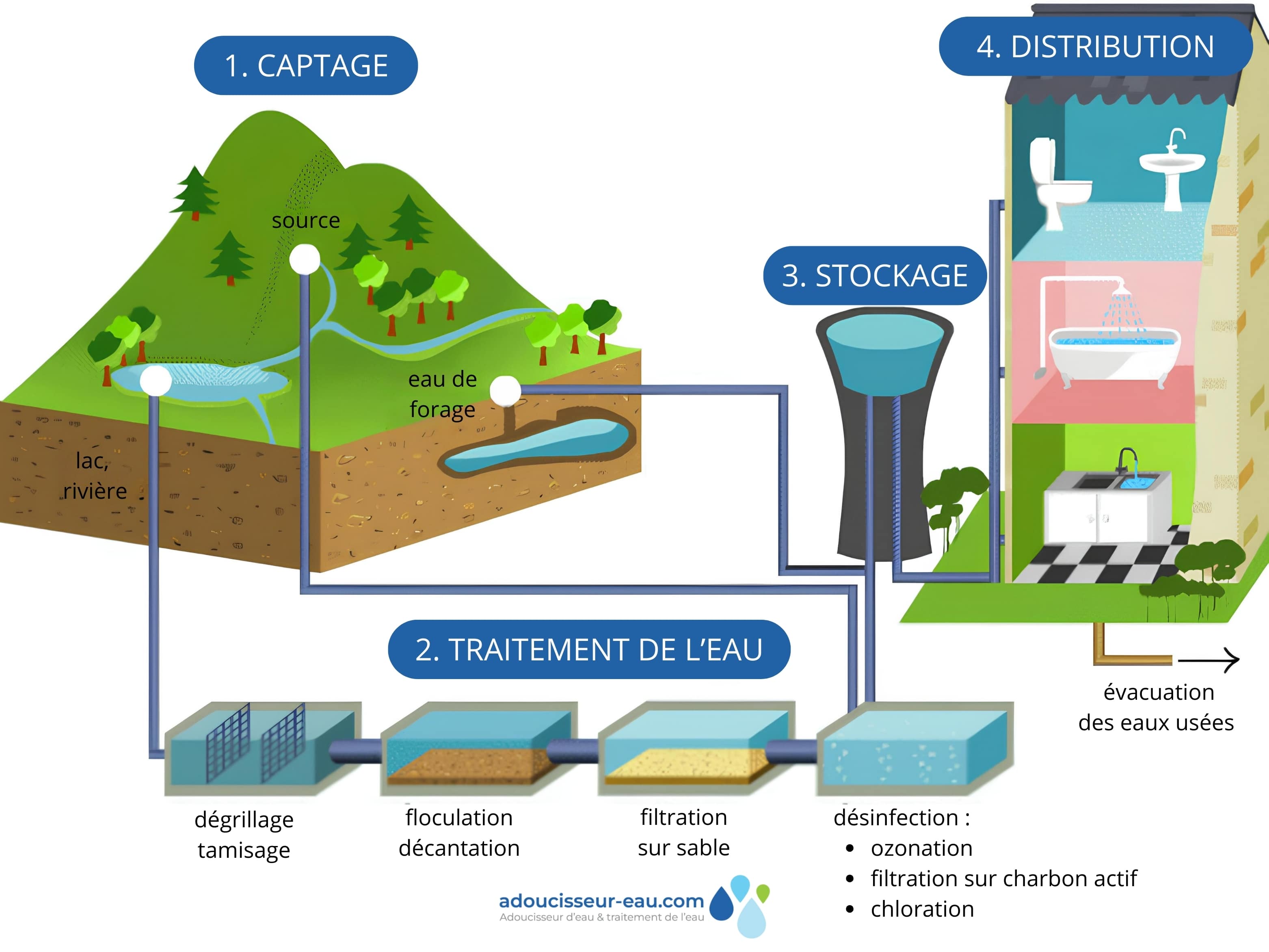 le parcours de l'eau