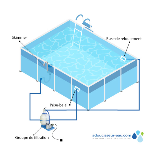 Installation et branchement d'une pompe de filtration pour piscine - Blog  Adoucisseur Eau