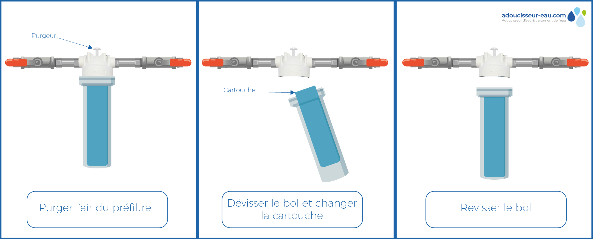 Schéma représentatif d’un changement de cartouche de filtration sur un porte filtre