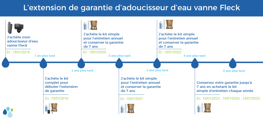 extension-de-garantie-adoucisseur-vanne-fleck